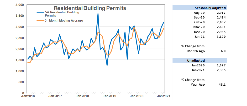 Residential Building Permits