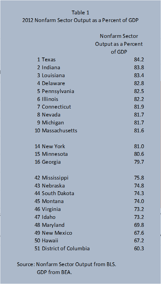 2012 Nonfarm Sector Output as a Percent of GDP