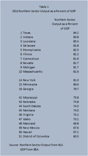 Table 1. 2012 Nonfarm Sector Output as a Percent of GDP