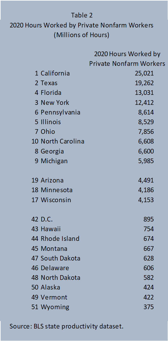 2020 Hours Worked by Private Nonfarm Workers (Millions of Hours)