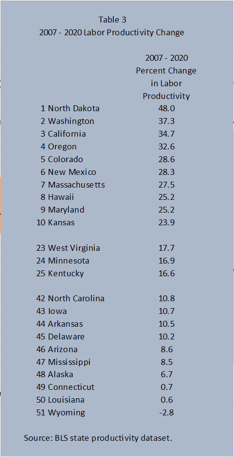 2007-2020 Labor Productivity Change