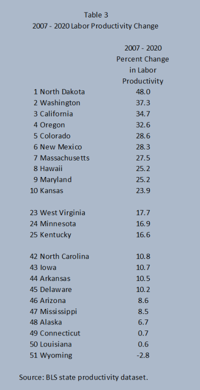 Table 3. 2007-2020 Labor Productivity Change