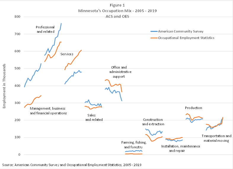 Minnesota's Occupation Mix