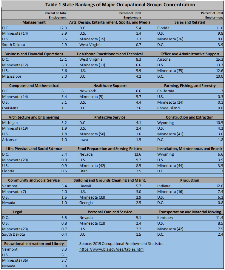 State Rankings of Major Occupational Groups Concentration