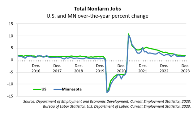 Total Nonfarm Jobs