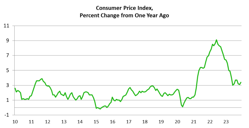 Consumer Price Index