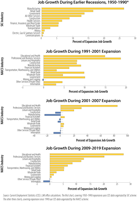 Figure 3. Job Growth During Earlier Recessions and Expansions