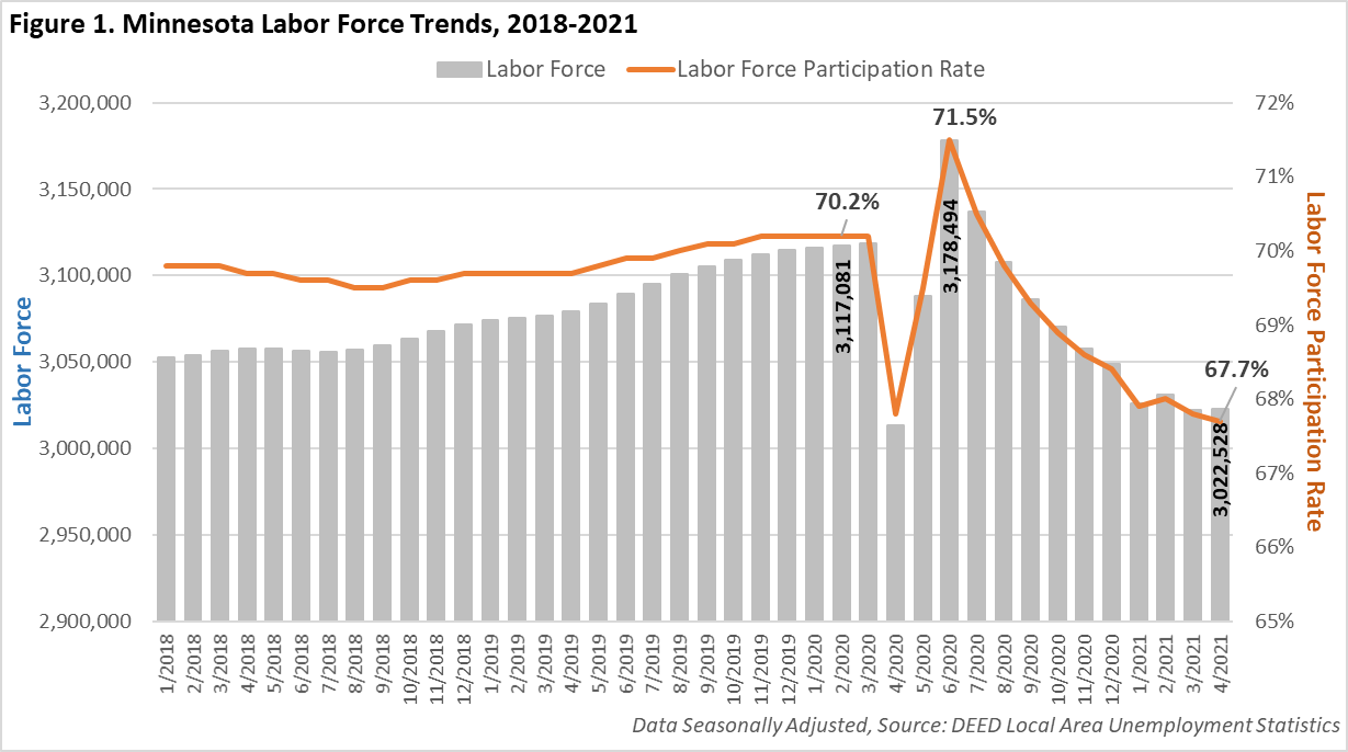 Minnesota Labor Force Trends 2018-2021