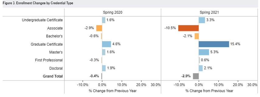 Enrollment Changes by Credential Type