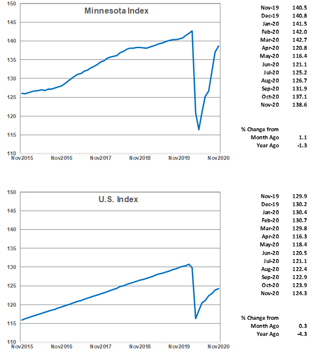 Minnesota Index and US Index