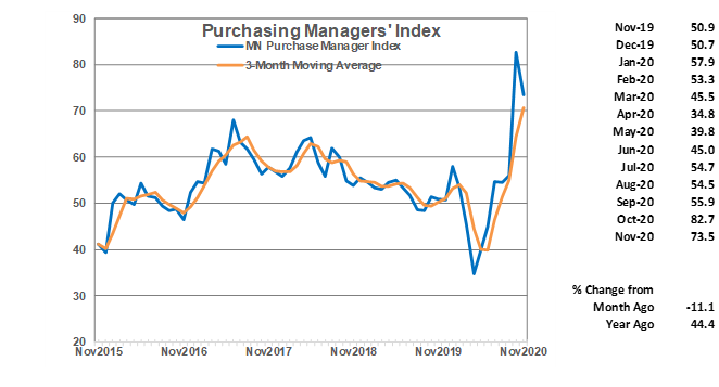 Purchasing Managers Index