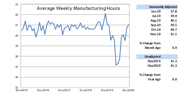 Average Weekly Manufacturing Hours