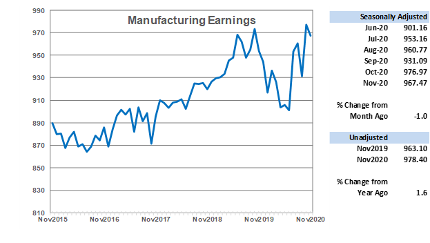 Manufacturing Earnings