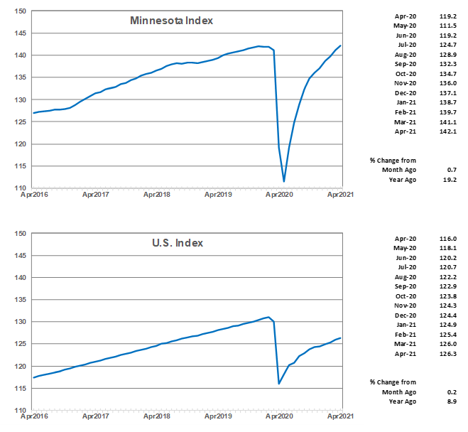 Minnesota and U.S. Index