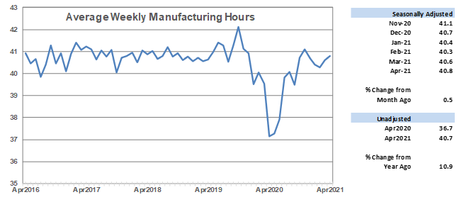 Average Weekly Manufacturing Hours