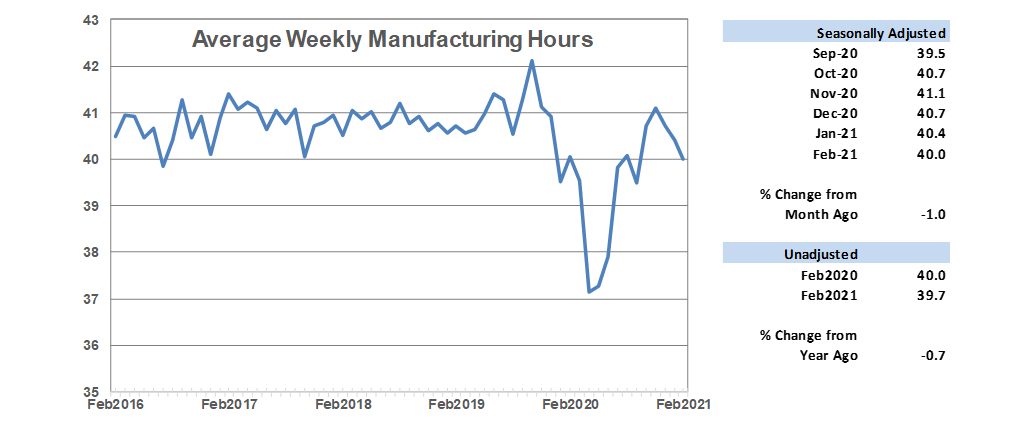 Average Weekly Manufacturing Hours