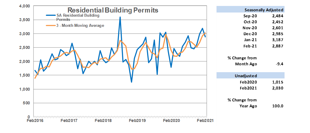 Residential Building Permits