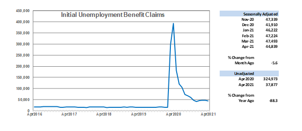 Initial Unemployment Benefit Claims