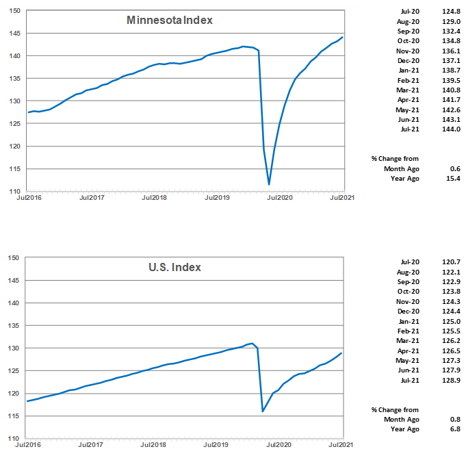 Minnesota and U.S. Index