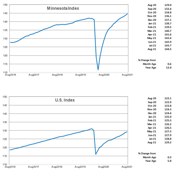 Minnesota and U.S. Index