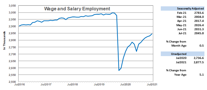 Wage and Salary Employment