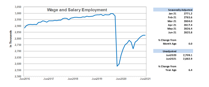 Wage and Salary Employment