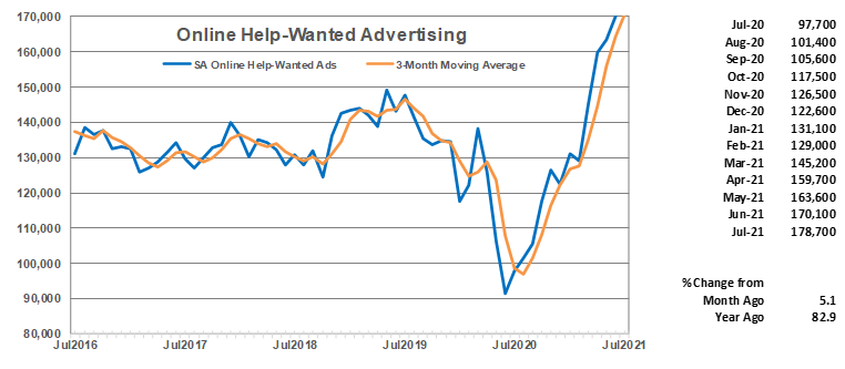 Online Help-Wanted Advertising