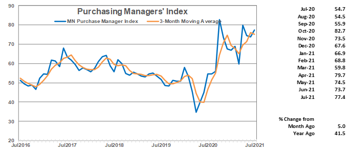 Purchasing Managers' Index