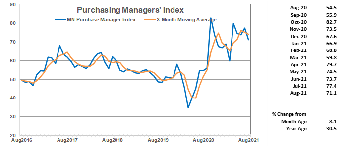 Purchasing Managers' Index