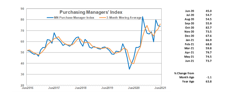 Purchasing Managers' Index