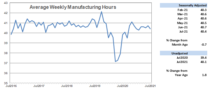 Average Weekly Manufacturing Hours