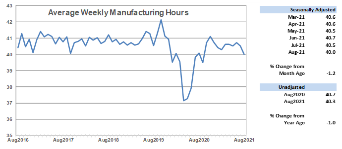 Average Weekly Manufacturing Hours