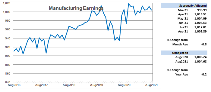 Manufacturing Earnings