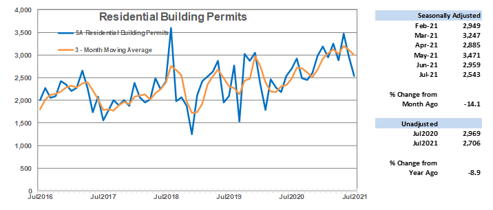 Residential Building Permits