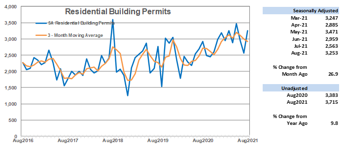 Residential Building Permits