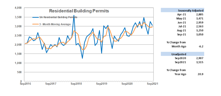 Residential Building Permits