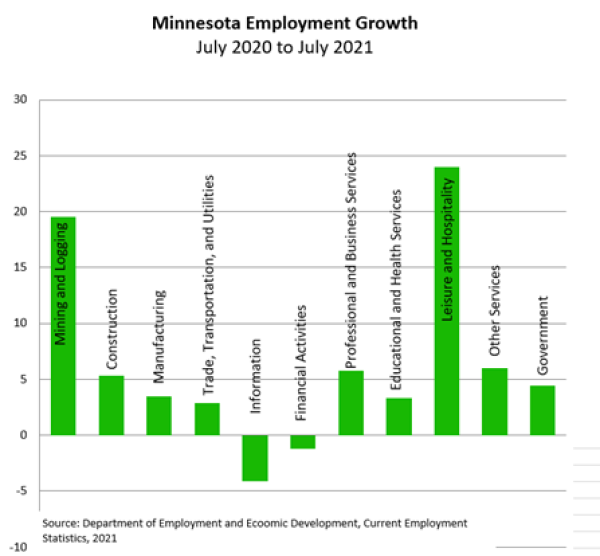 Minnesota Employment Growth