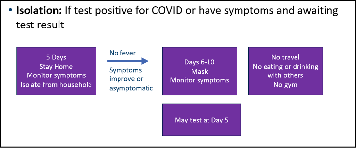 Isolation if you test positive