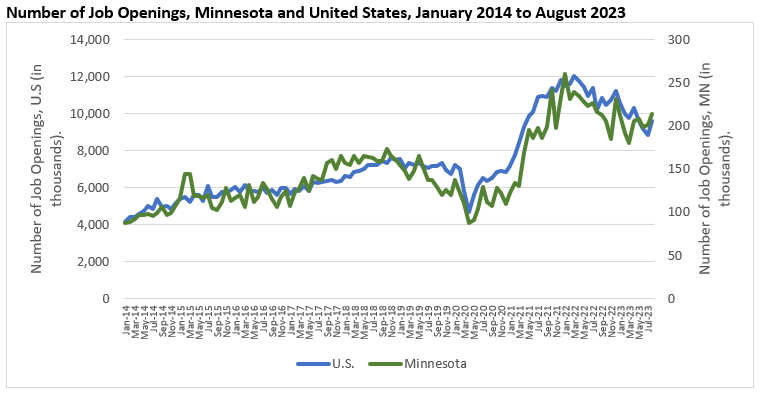 Number of Job Openings Minnesota and United States