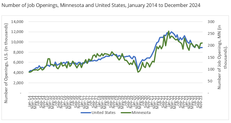 Number of Job Openings