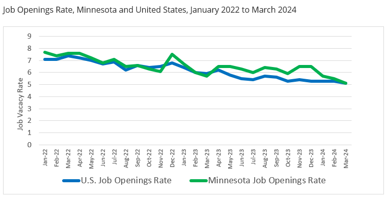 Job Openings Rate, Minnesota and United States