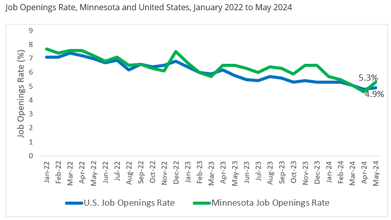 Job Openings Rate