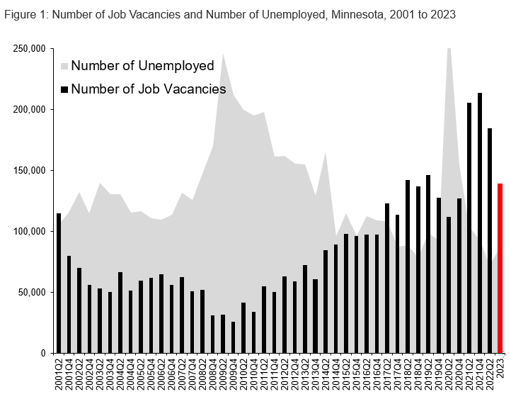 Number oif Job Vacancies and Number of Unemployed