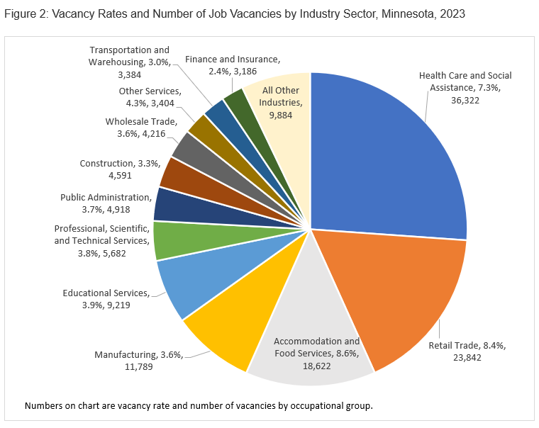 Vacancy Rates and Number of Job Vacancies by Industry Sector