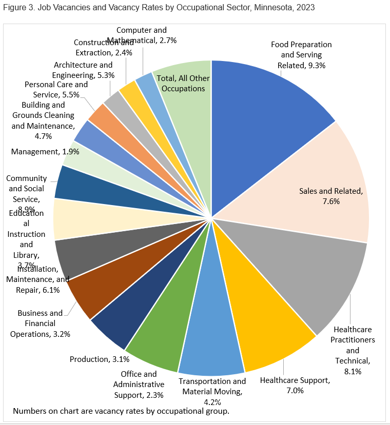 Job Vacancies and Vacancy Rate by Occupational Sector