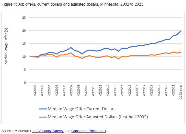 Job offers, current dollars and adjusted dollars