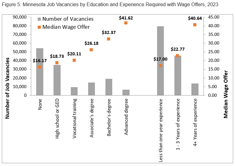 Minnesota Job Vacancies by Education and Experience Required with Wage Offers