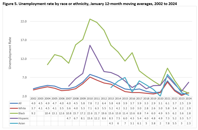 Unemployment Rate by Race or Ethnicity