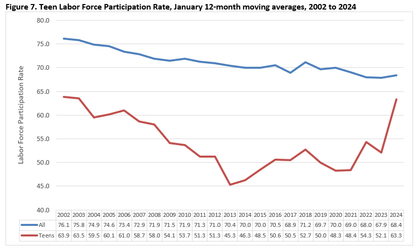 Teen Labor Force Participation Rate