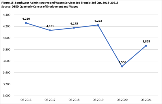 Southwest Minnesota Administrative Support and Waste Management Services Jobs Trends